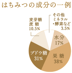 はちみつの成分一例